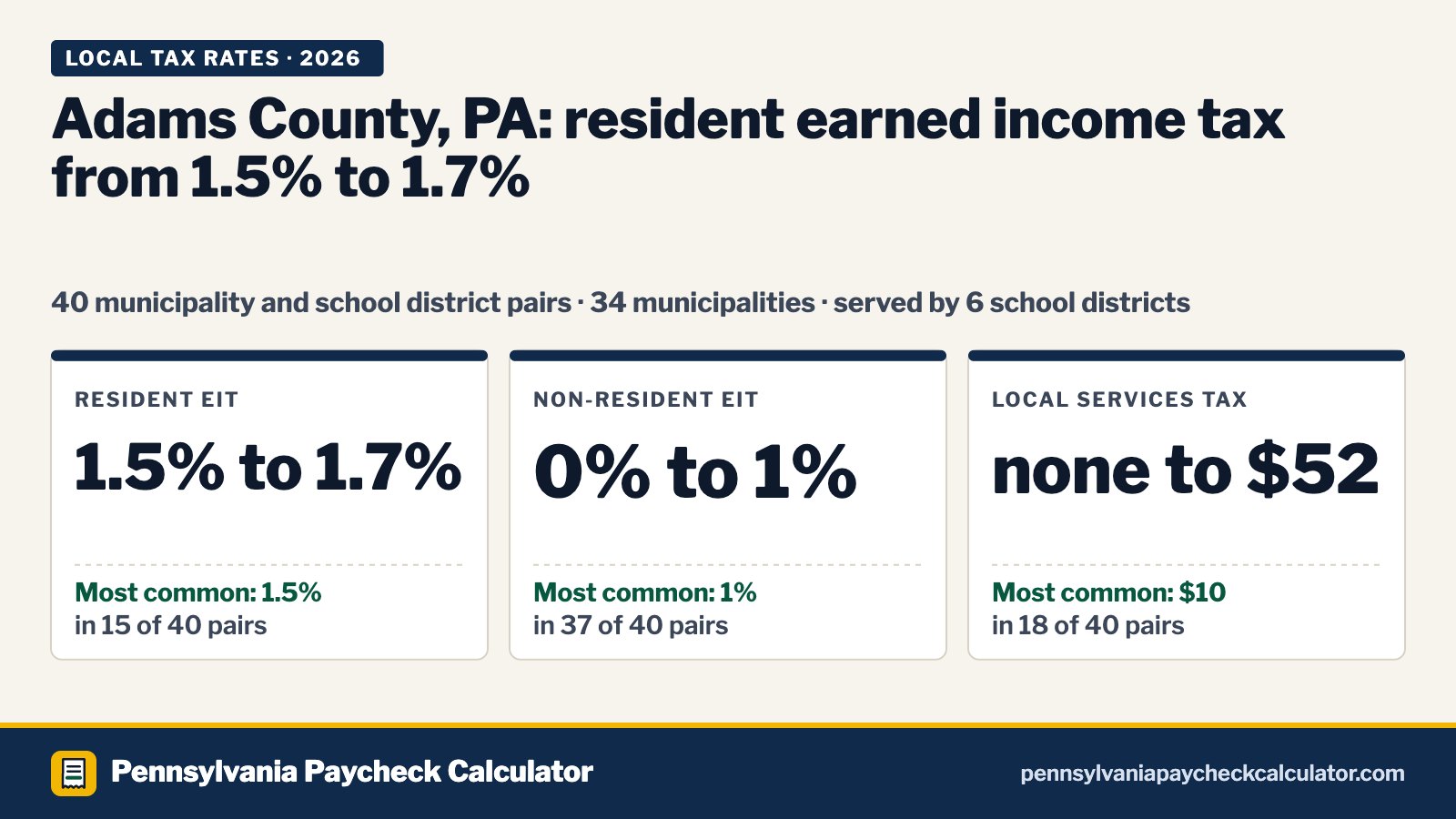 Adams County, PA Local Tax Rates 2026: Every Municipality’s EIT and LST