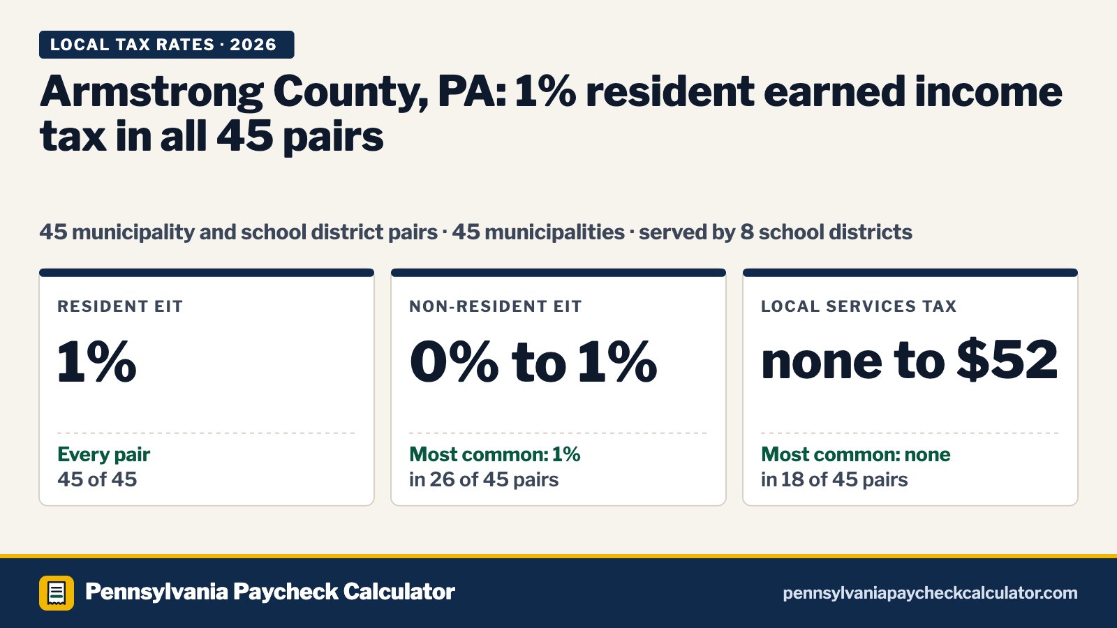 Armstrong County, PA Local Tax Rates 2026: Every Municipality’s EIT and LST