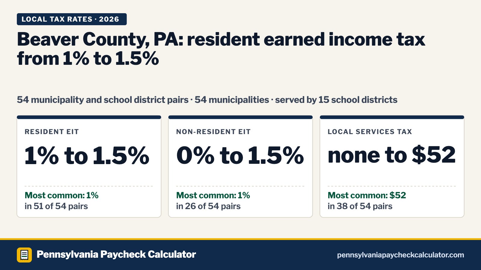 Beaver County, PA Local Tax Rates 2026: Every Municipality’s EIT and LST