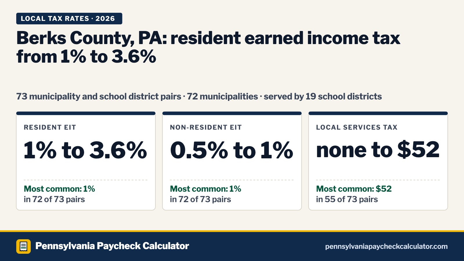 Berks County, PA Local Tax Rates 2026: Every Municipality’s EIT and LST