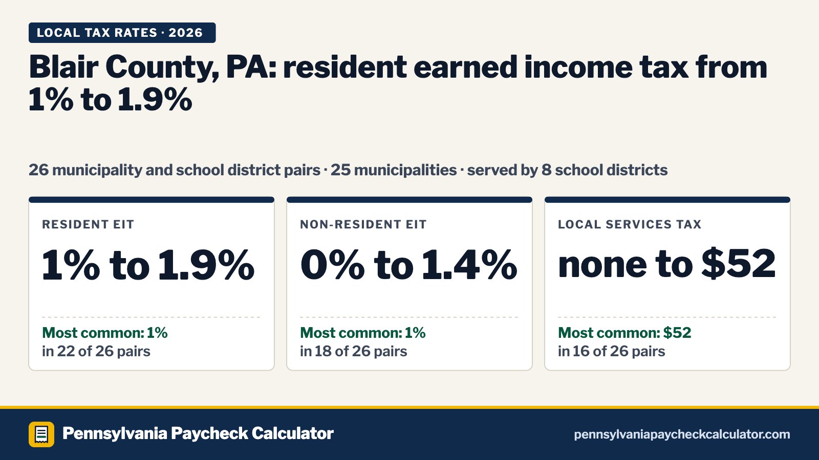 Blair County, PA Local Tax Rates 2026: Every Municipality’s EIT and LST