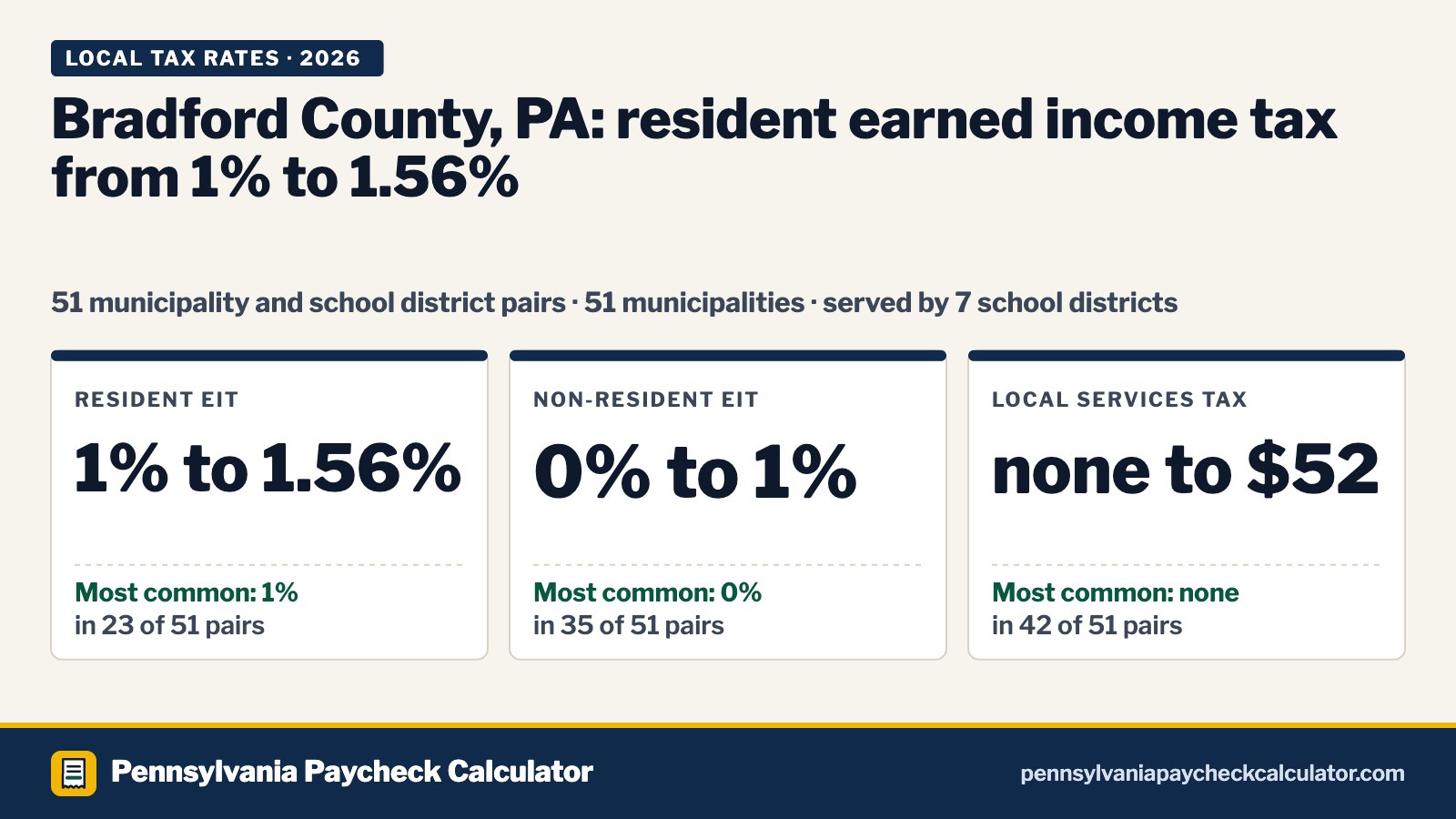 Bradford County, PA Local Tax Rates 2026: Every Municipality’s EIT and LST