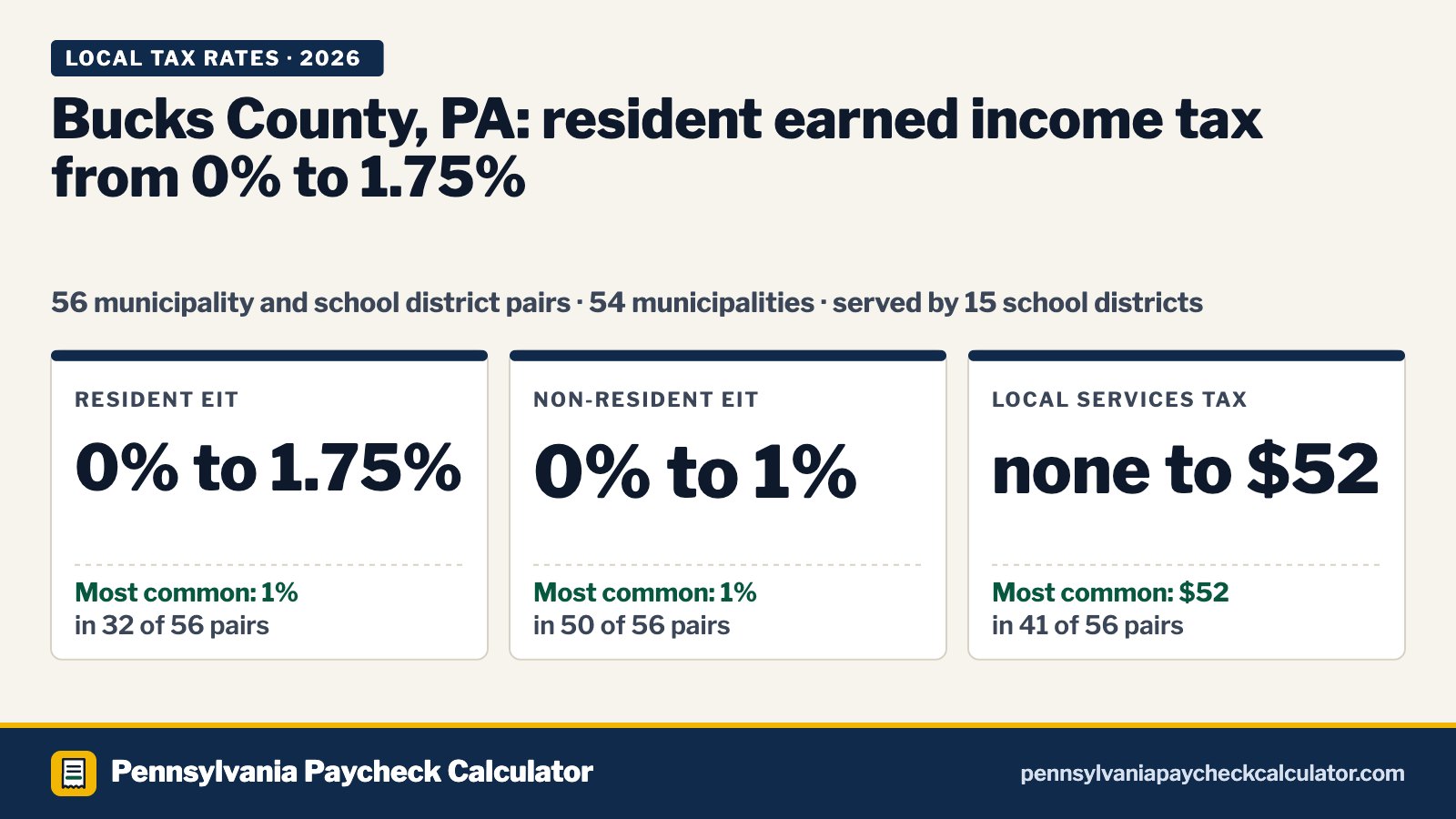 Bucks County, PA Local Tax Rates 2026: Every Municipality’s EIT and LST