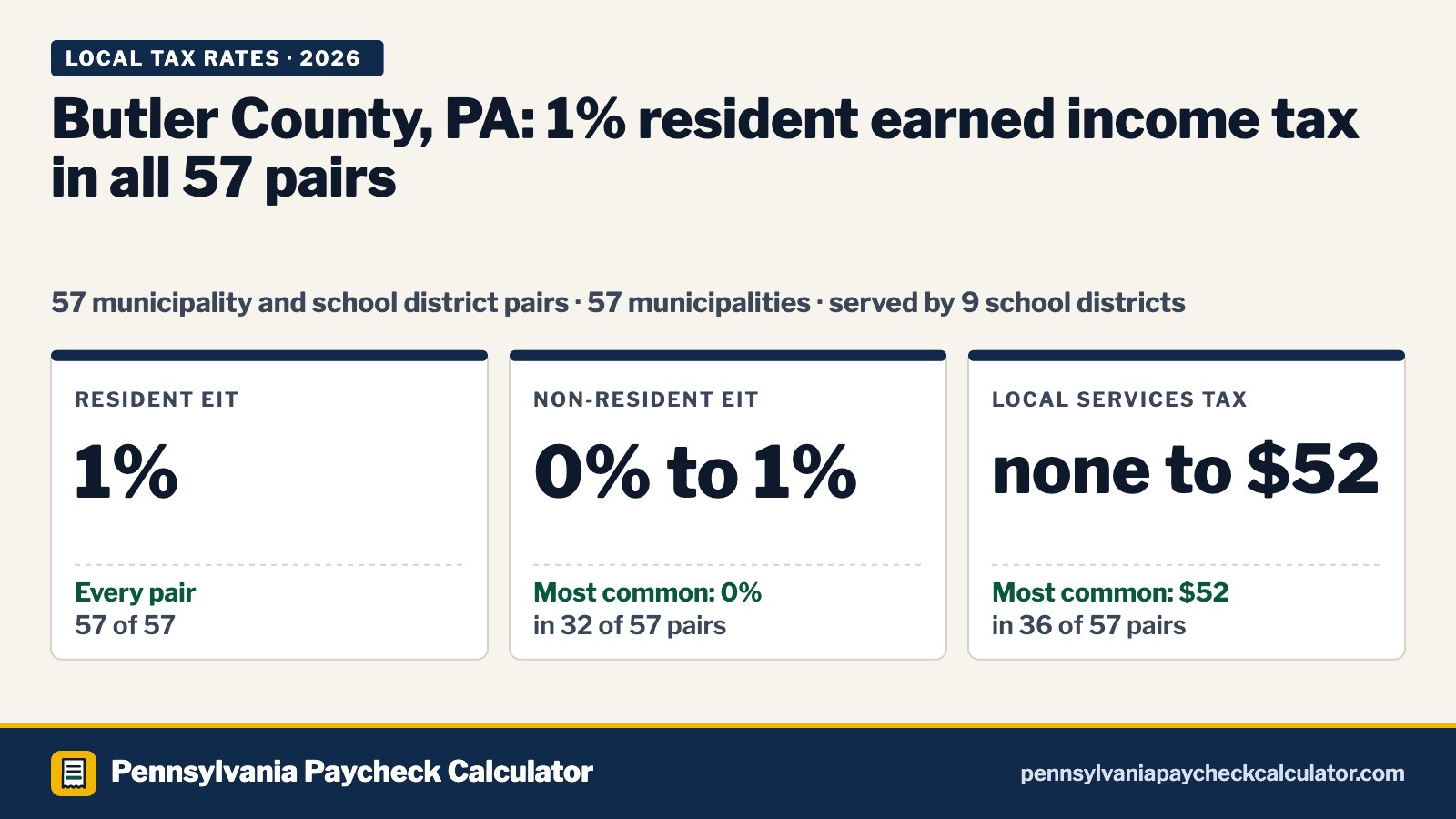 Butler County, PA Local Tax Rates 2026: Every Municipality’s EIT and LST