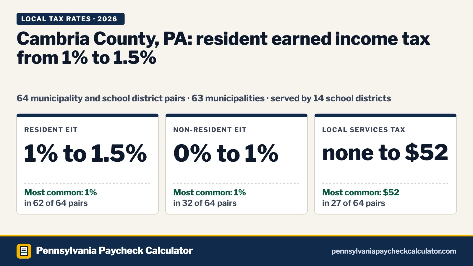 Cambria County, PA Local Tax Rates 2026: Every Municipality’s EIT and LST