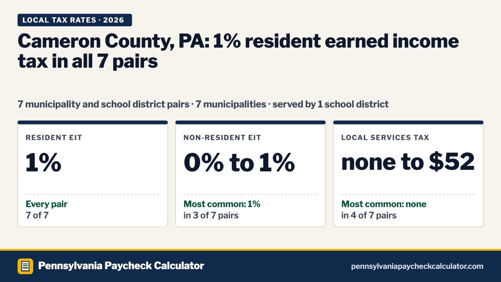 Cameron County, PA Local Tax Rates 2026: Every Municipality’s EIT and LST