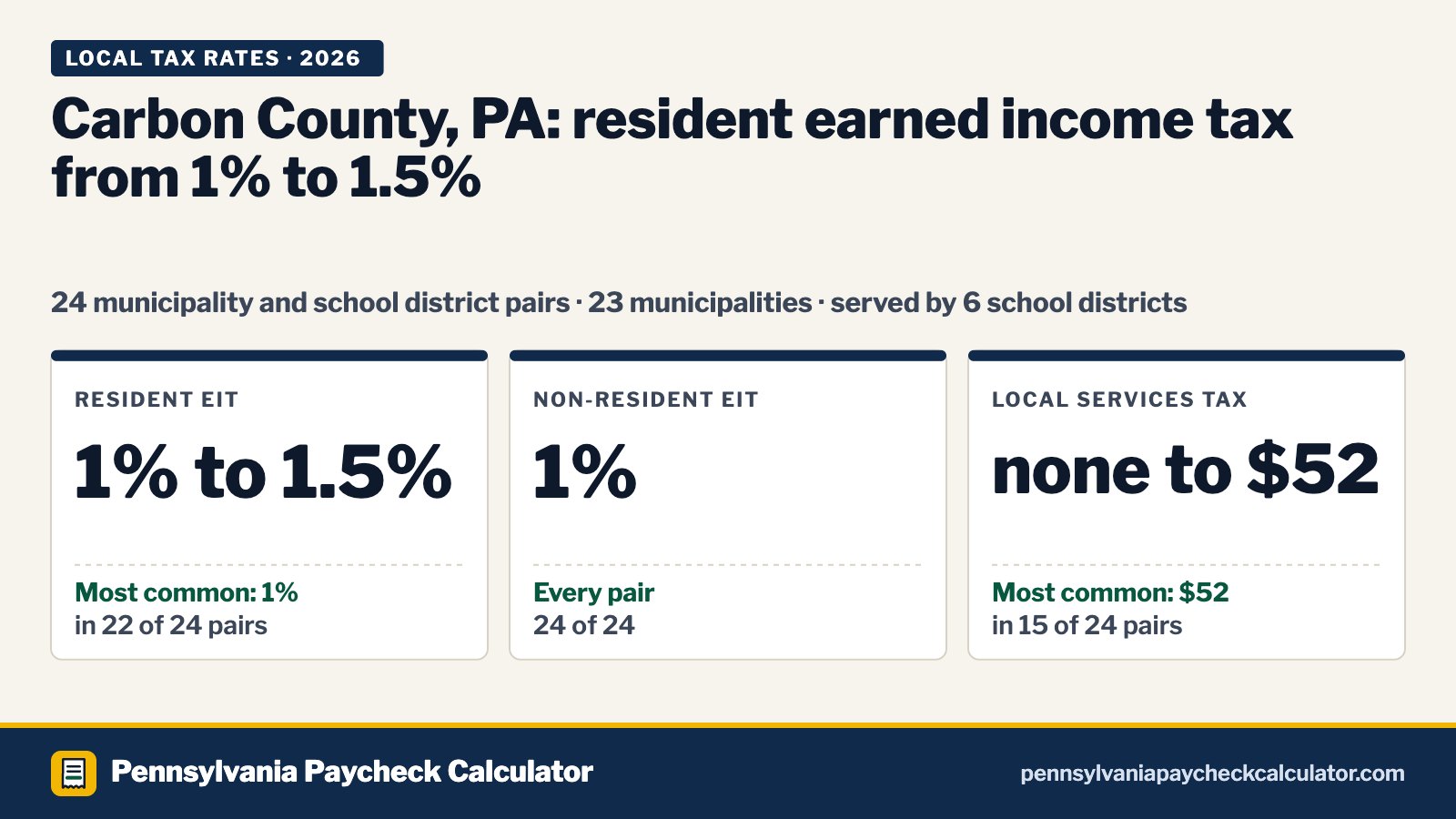 Carbon County, PA Local Tax Rates 2026: Every Municipality’s EIT and LST