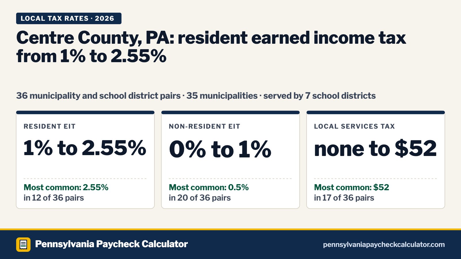 Centre County, PA Local Tax Rates 2026: Every Municipality’s EIT and LST