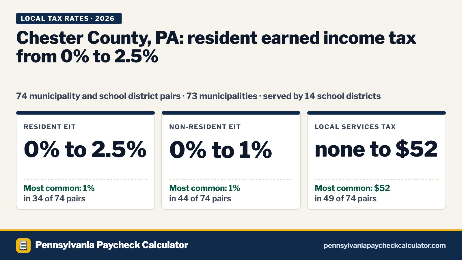 Chester County, PA Local Tax Rates 2026: Every Municipality’s EIT and LST