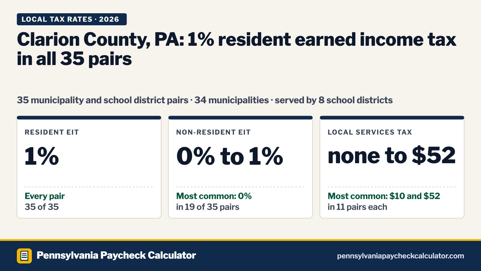 Clarion County, PA Local Tax Rates 2026: Every Municipality’s EIT and LST