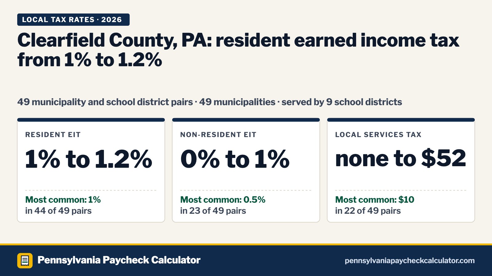 Clearfield County, PA Local Tax Rates 2026: Every Municipality’s EIT and LST