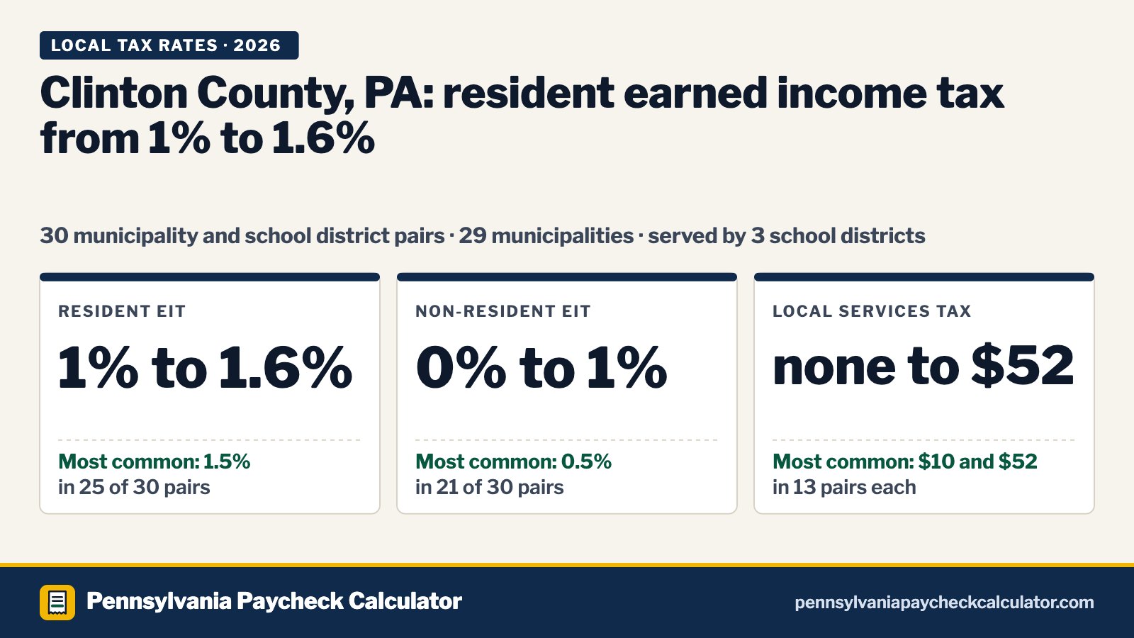 Clinton County, PA Local Tax Rates 2026: Every Municipality’s EIT and LST