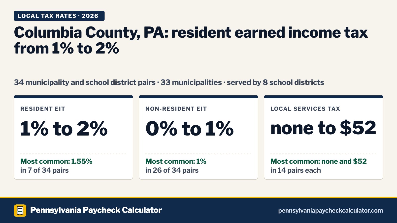 Columbia County, PA Local Tax Rates 2026: Every Municipality’s EIT and LST