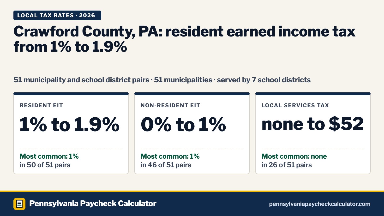 Crawford County, PA Local Tax Rates 2026: Every Municipality’s EIT and LST