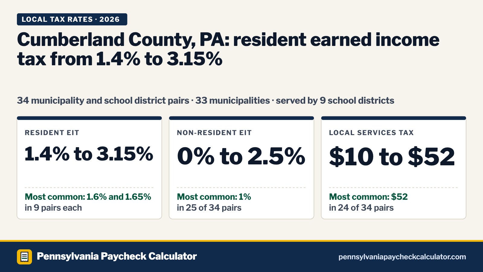 Cumberland County, PA Local Tax Rates 2026: Every Municipality’s EIT and LST