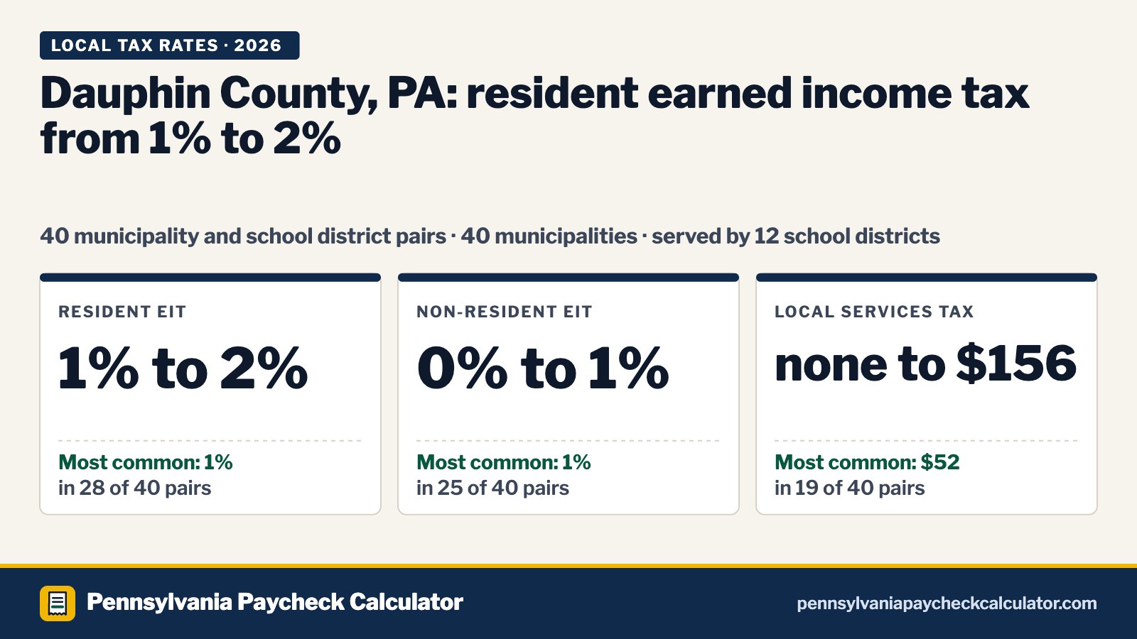 Dauphin County, PA Local Tax Rates 2026: Every Municipality’s EIT and LST