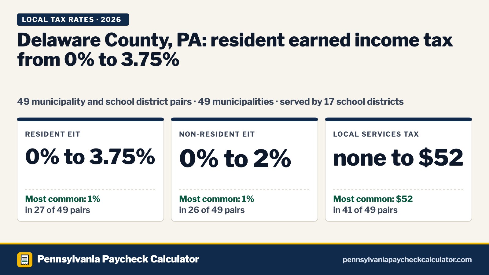 Delaware County, PA Local Tax Rates 2026: Every Municipality’s EIT and LST