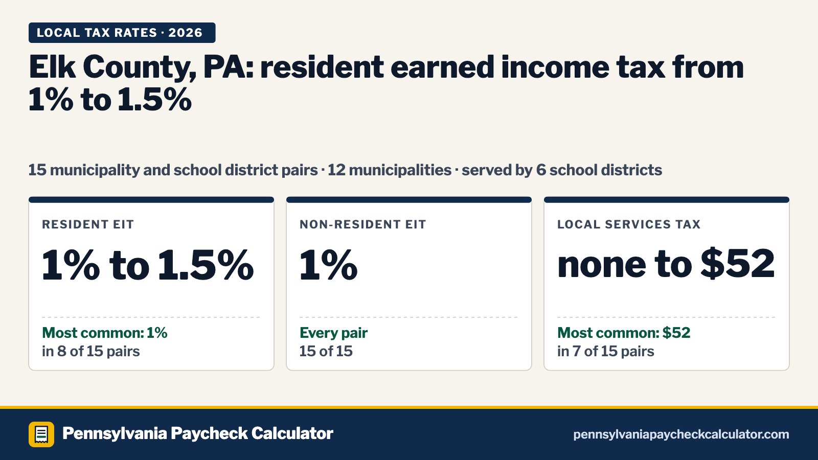 Elk County, PA Local Tax Rates 2026: Every Municipality’s EIT and LST
