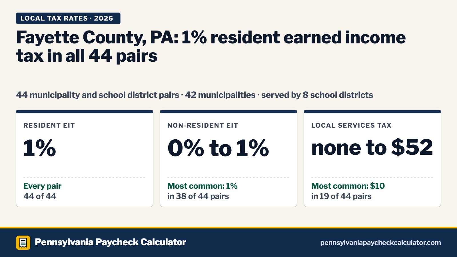 Fayette County, PA Local Tax Rates 2026: Every Municipality’s EIT and LST