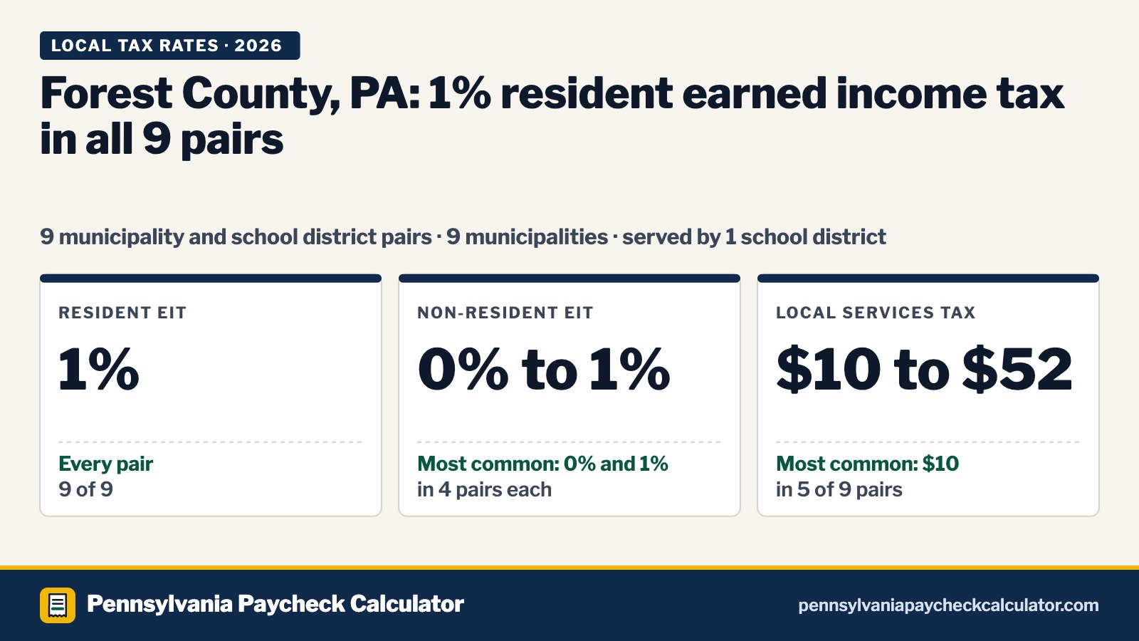 Forest County, PA Local Tax Rates 2026: Every Municipality’s EIT and LST