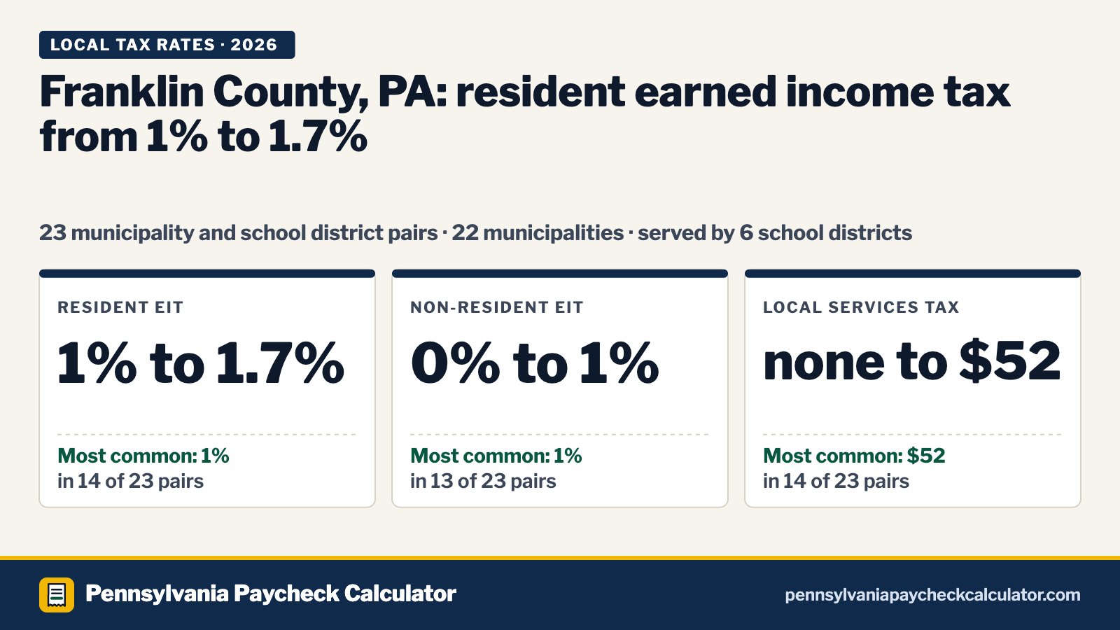 Franklin County, PA Local Tax Rates 2026: Every Municipality’s EIT and LST
