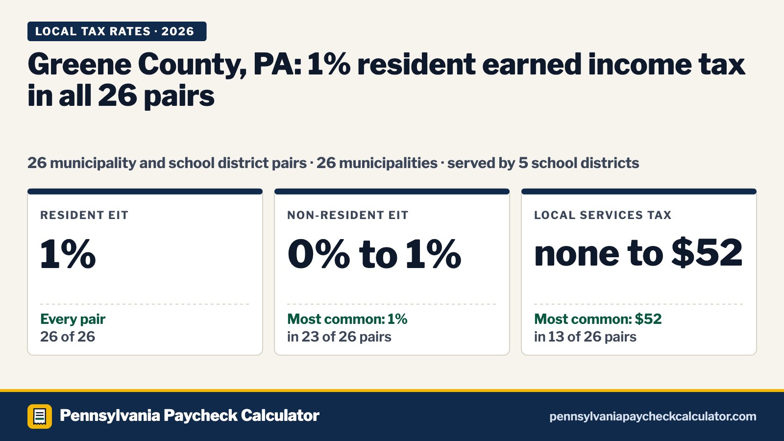 Greene County, PA Local Tax Rates 2026: Every Municipality’s EIT and LST