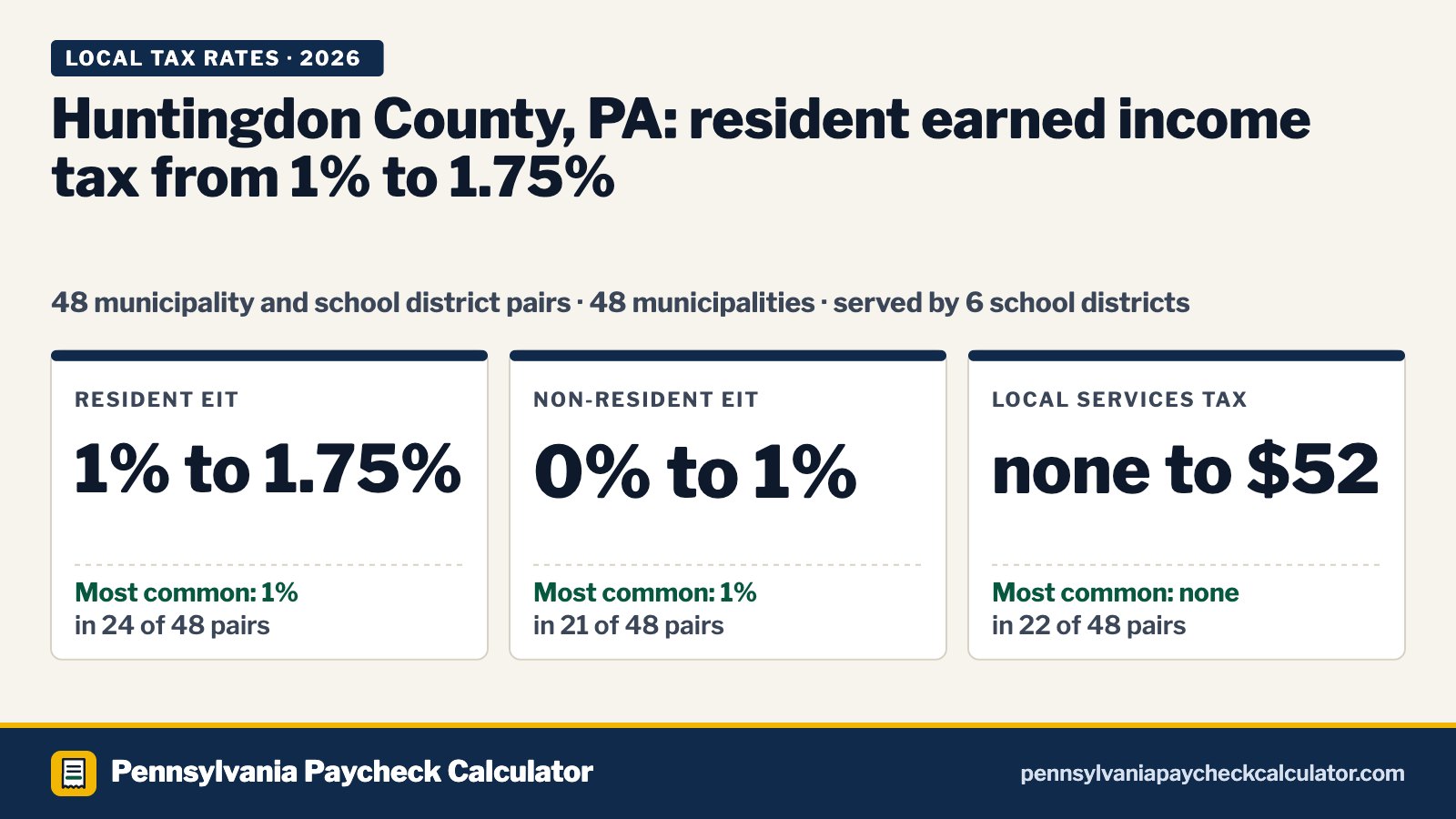 Huntingdon County, PA Local Tax Rates 2026: Every Municipality’s EIT and LST