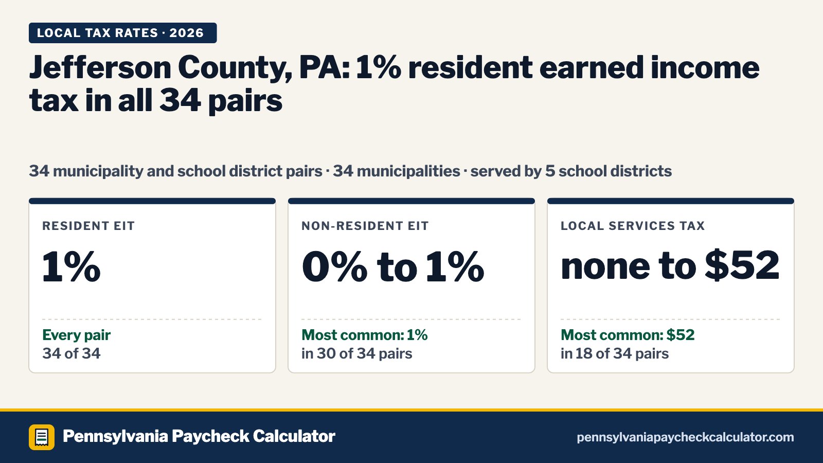 Jefferson County, PA Local Tax Rates 2026: Every Municipality’s EIT and LST