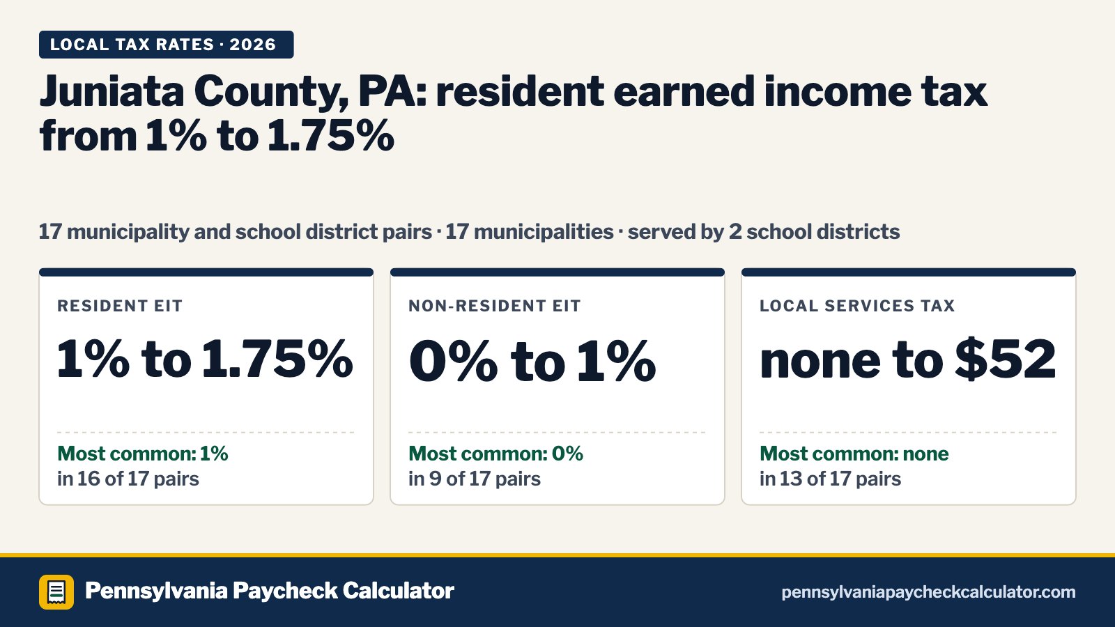Juniata County, PA Local Tax Rates 2026: Every Municipality’s EIT and LST