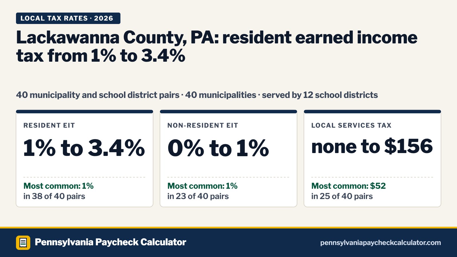 Lackawanna County, PA Local Tax Rates 2026: Every Municipality’s EIT and LST