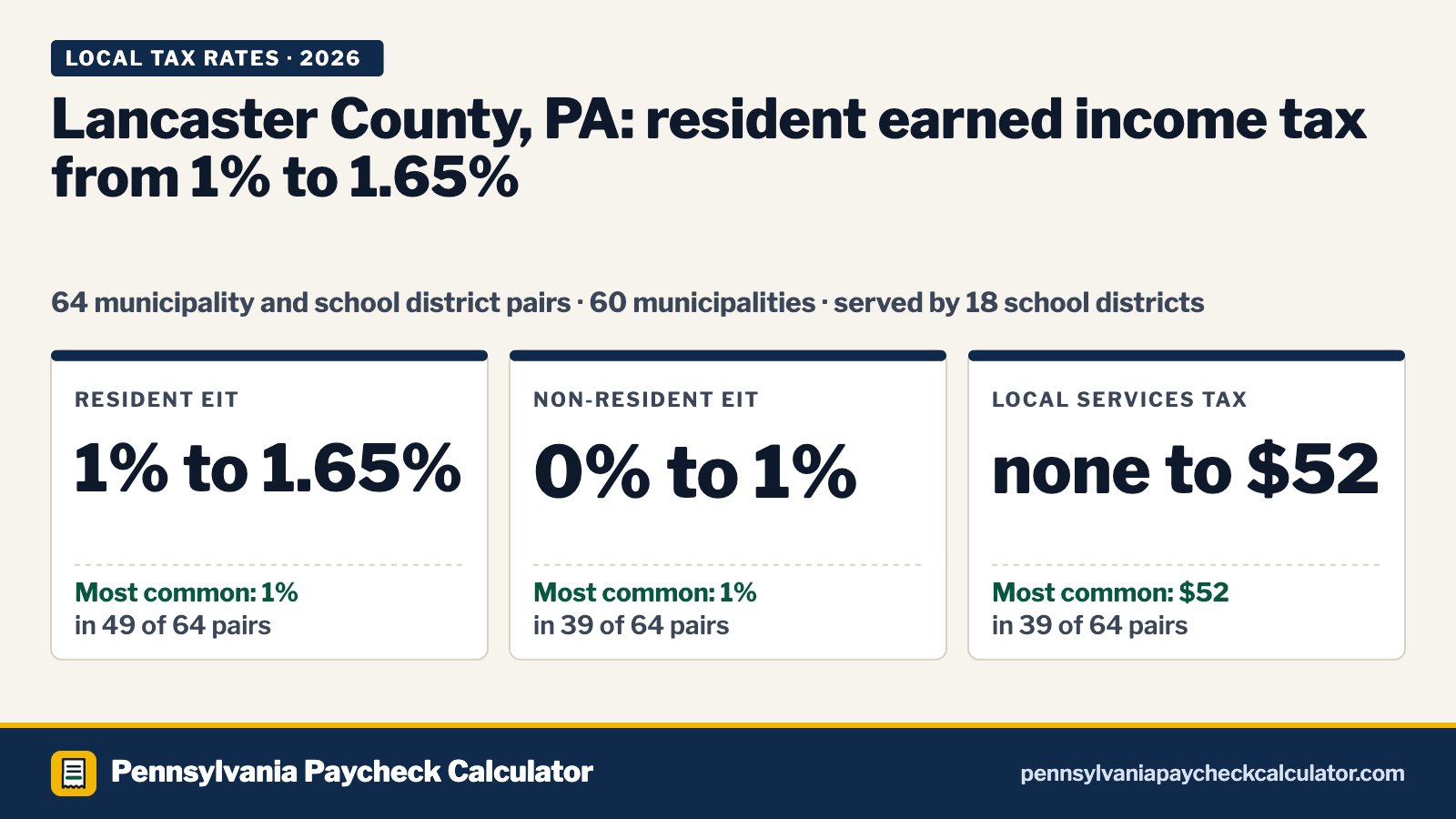 Lancaster County, PA Local Tax Rates 2026: Every Municipality’s EIT and LST