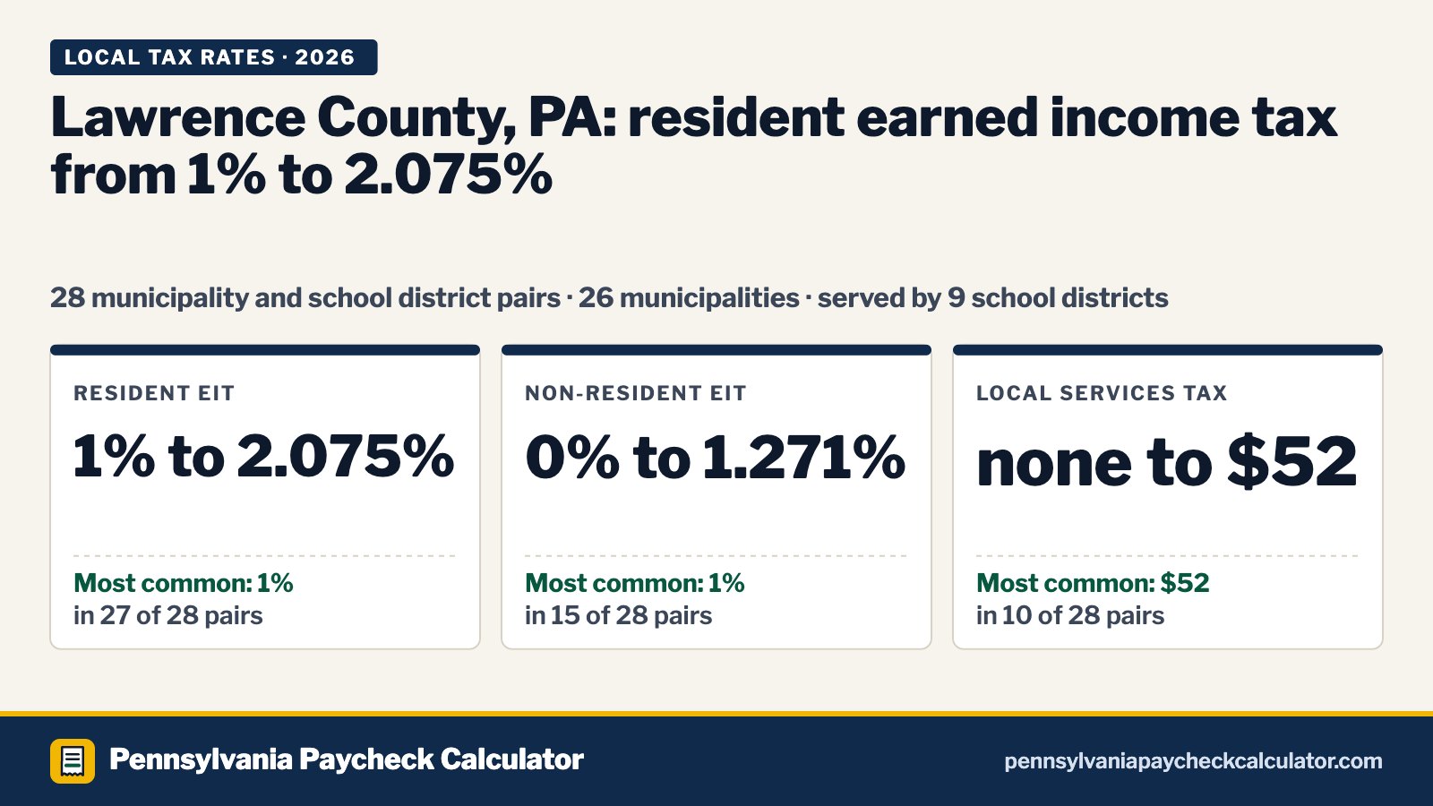 Lawrence County, PA Local Tax Rates 2026: Every Municipality’s EIT and LST