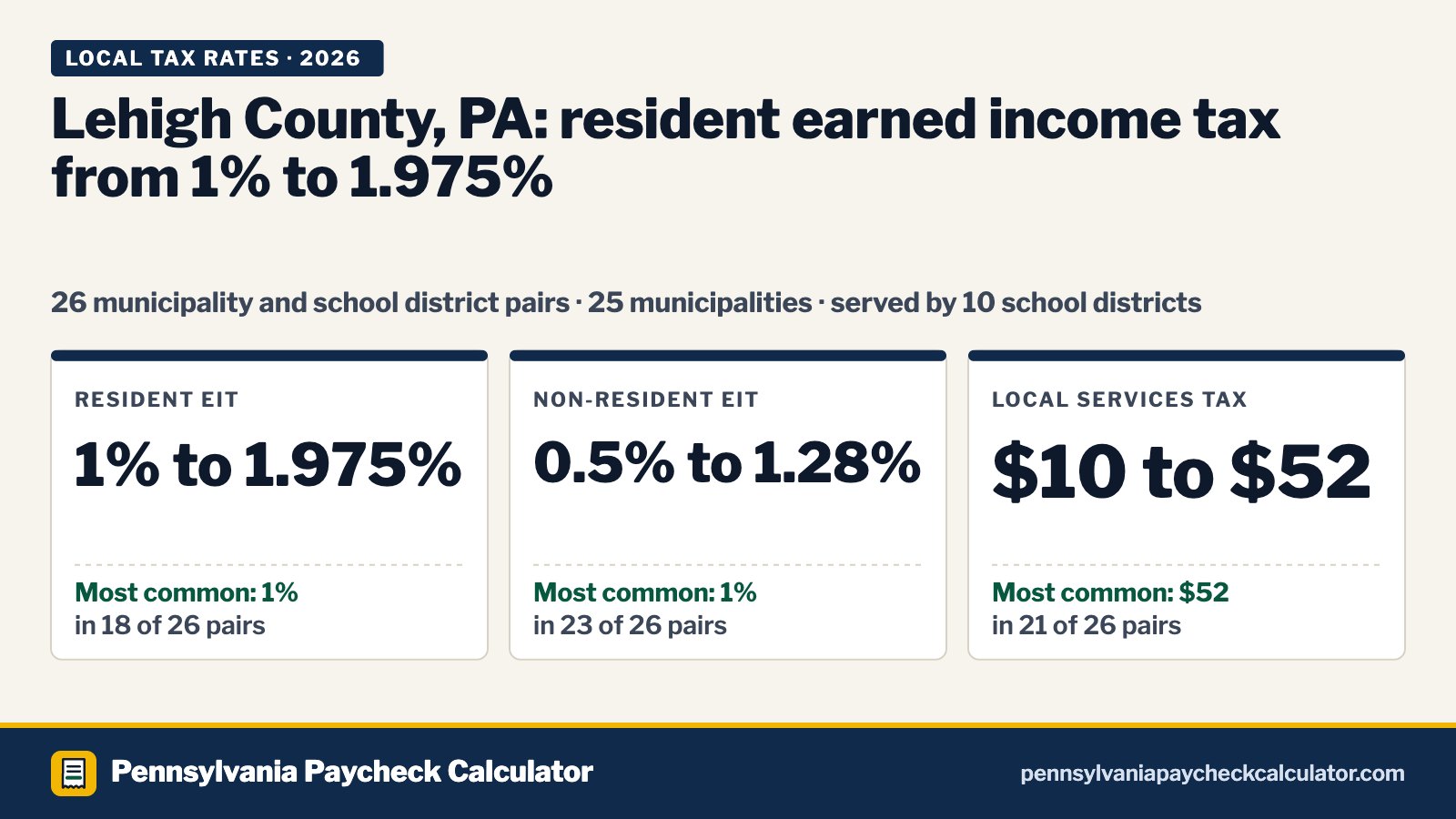 Lehigh County, PA Local Tax Rates 2026: Every Municipality’s EIT and LST