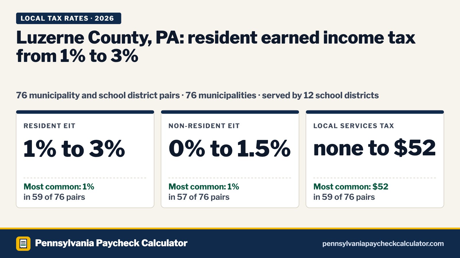 Luzerne County, PA Local Tax Rates 2026: Every Municipality’s EIT and LST