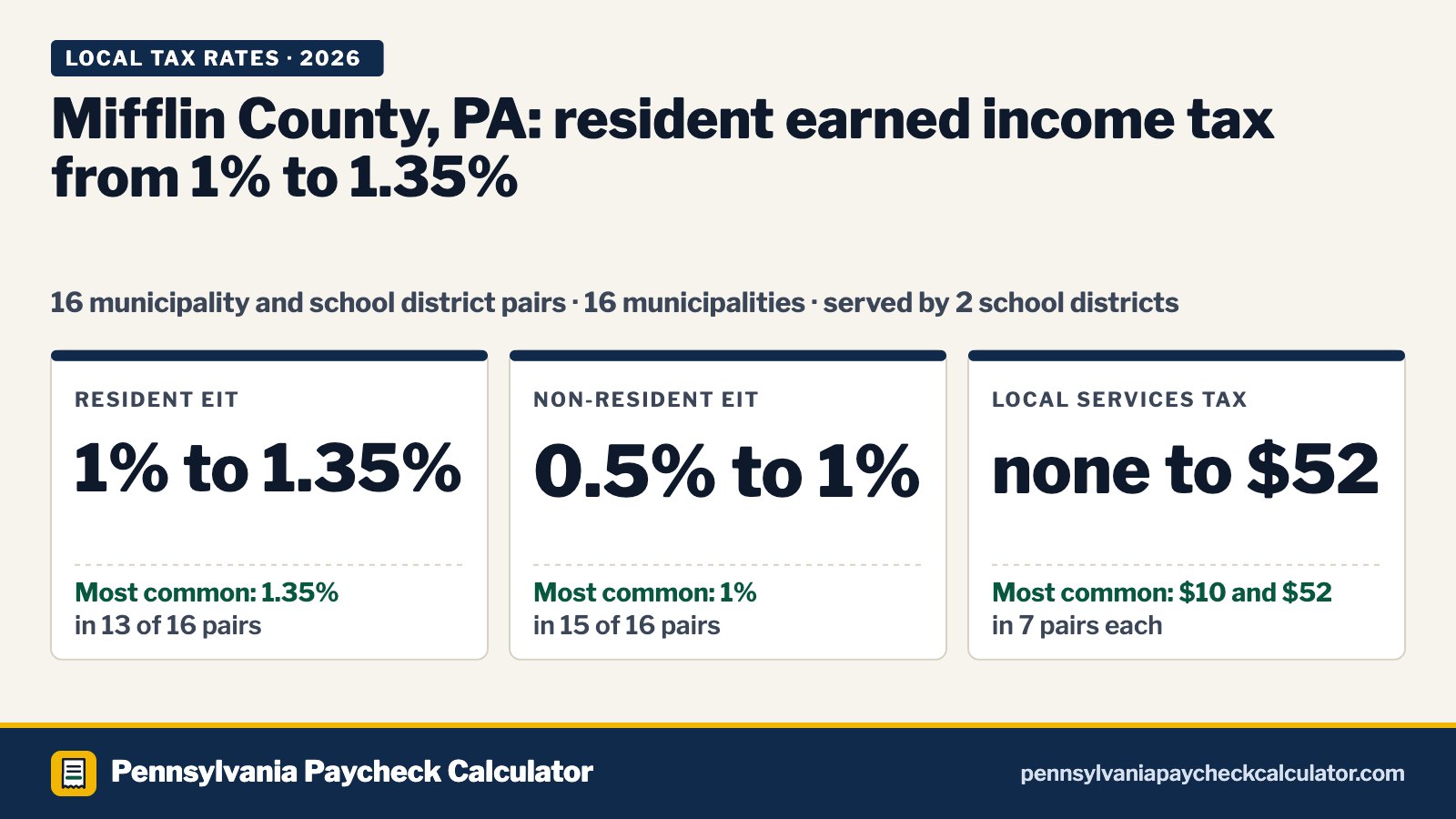 Mifflin County, PA Local Tax Rates 2026: Every Municipality’s EIT and LST