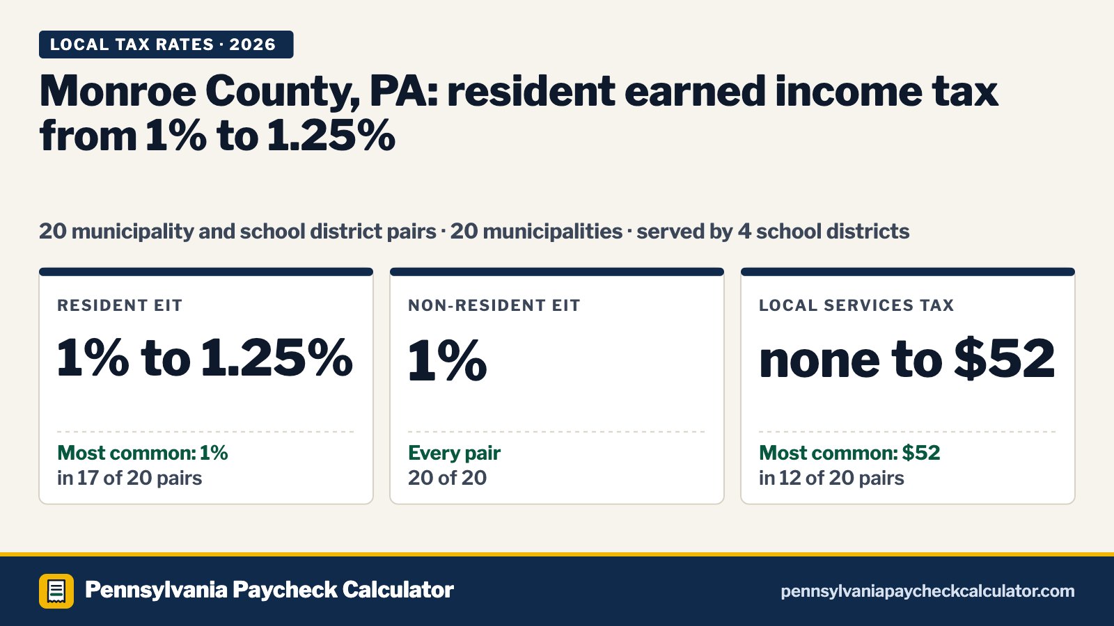 Monroe County, PA Local Tax Rates 2026: Every Municipality’s EIT and LST