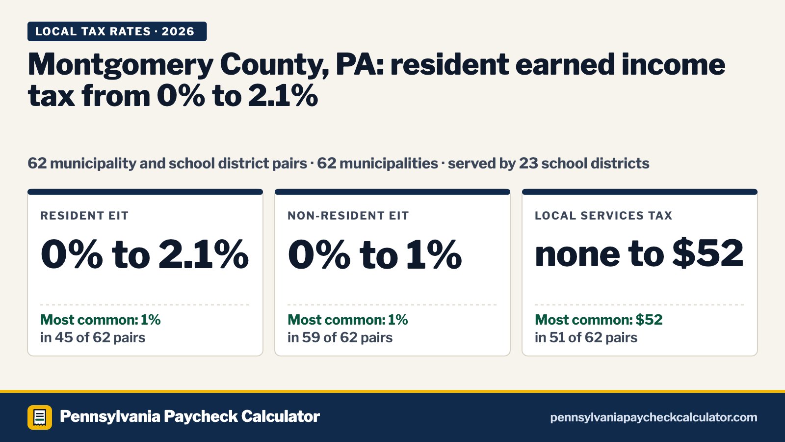 Montgomery County, PA Local Tax Rates 2026: Every Municipality’s EIT and LST