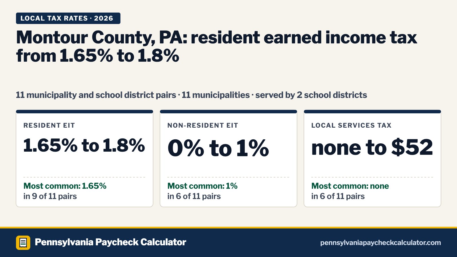 Montour County, PA Local Tax Rates 2026: Every Municipality’s EIT and LST