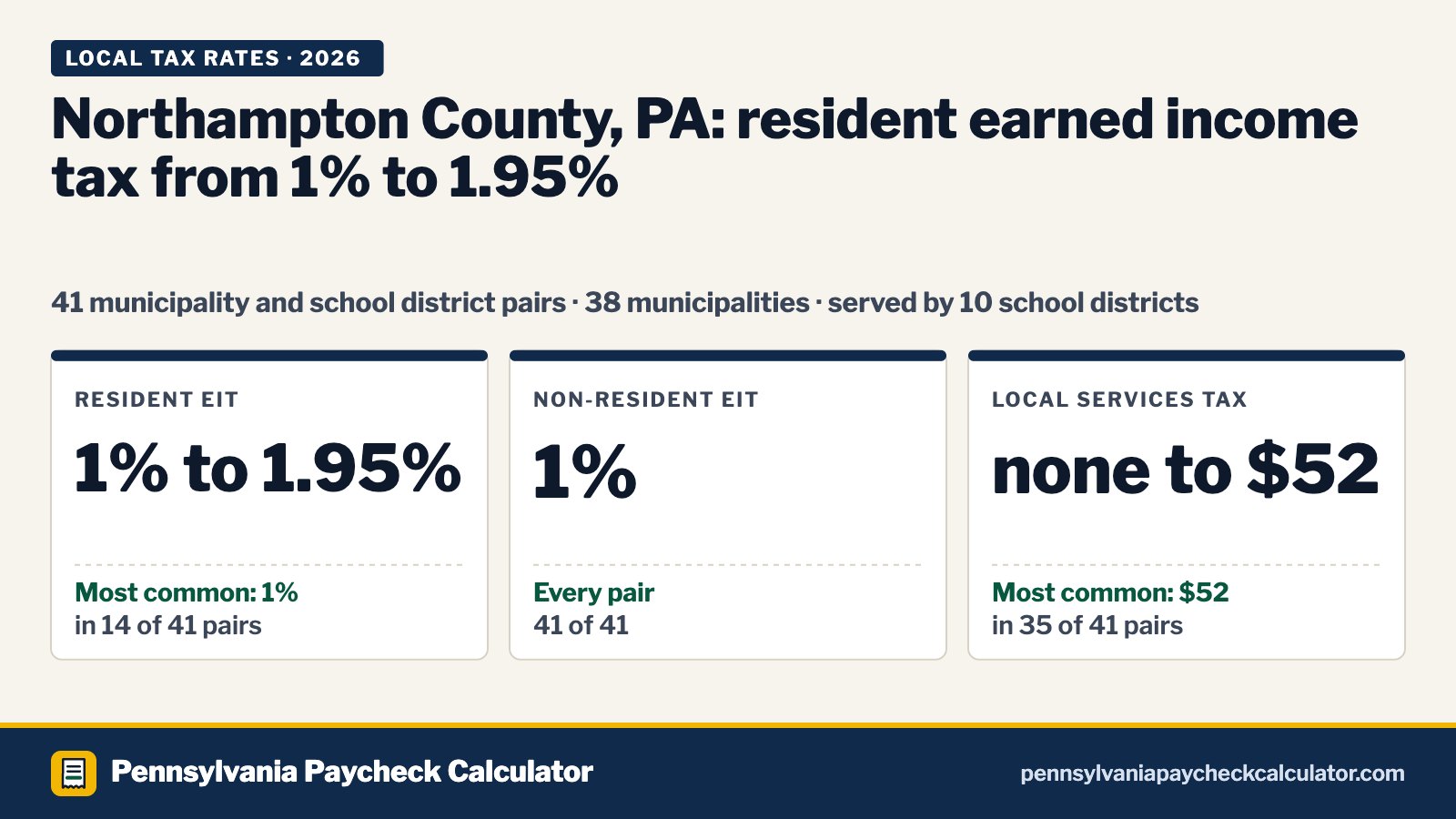Northampton County, PA Local Tax Rates 2026: Every Municipality’s EIT and LST