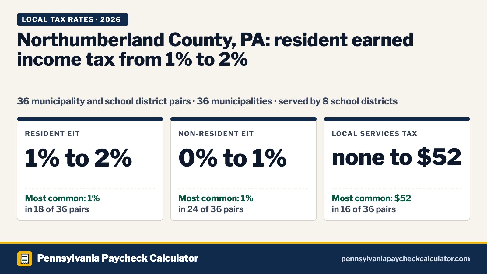 Northumberland County, PA Local Tax Rates 2026: Every Municipality’s EIT and LST