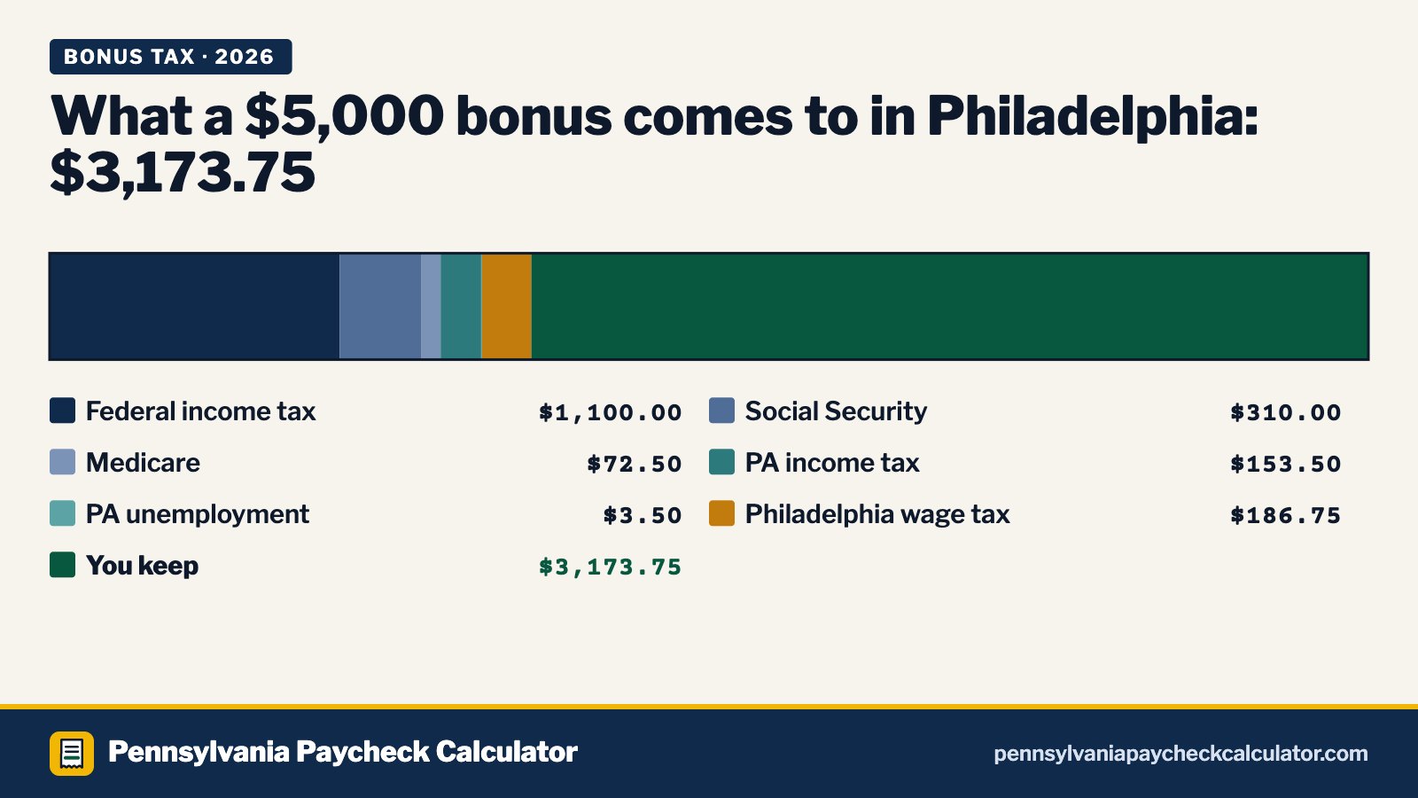 Pennsylvania Bonus Tax Calculator 2026: What Your Bonus Comes To