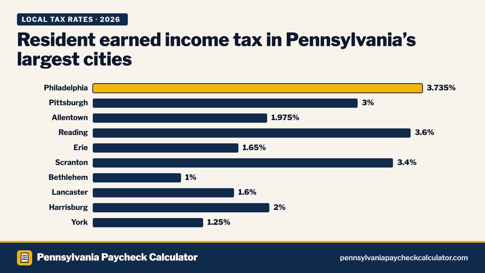 Pennsylvania Local Tax Rates 2026: Every Municipality’s EIT and LST
