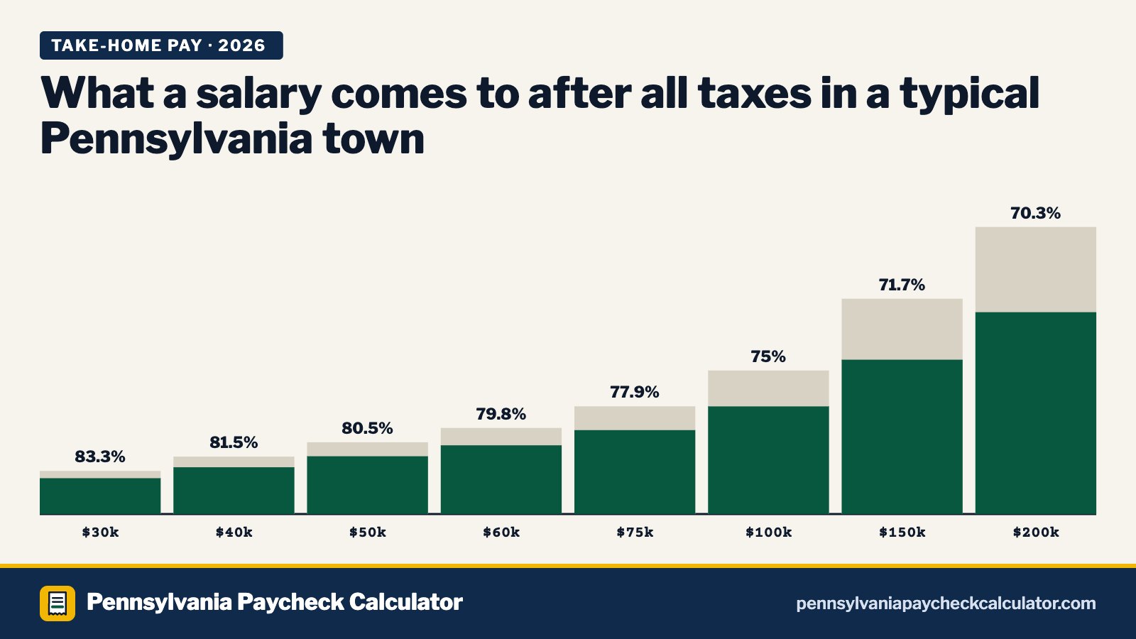 Pennsylvania Take-Home Pay Table 2026: Salaries From $20,000 to $300,000