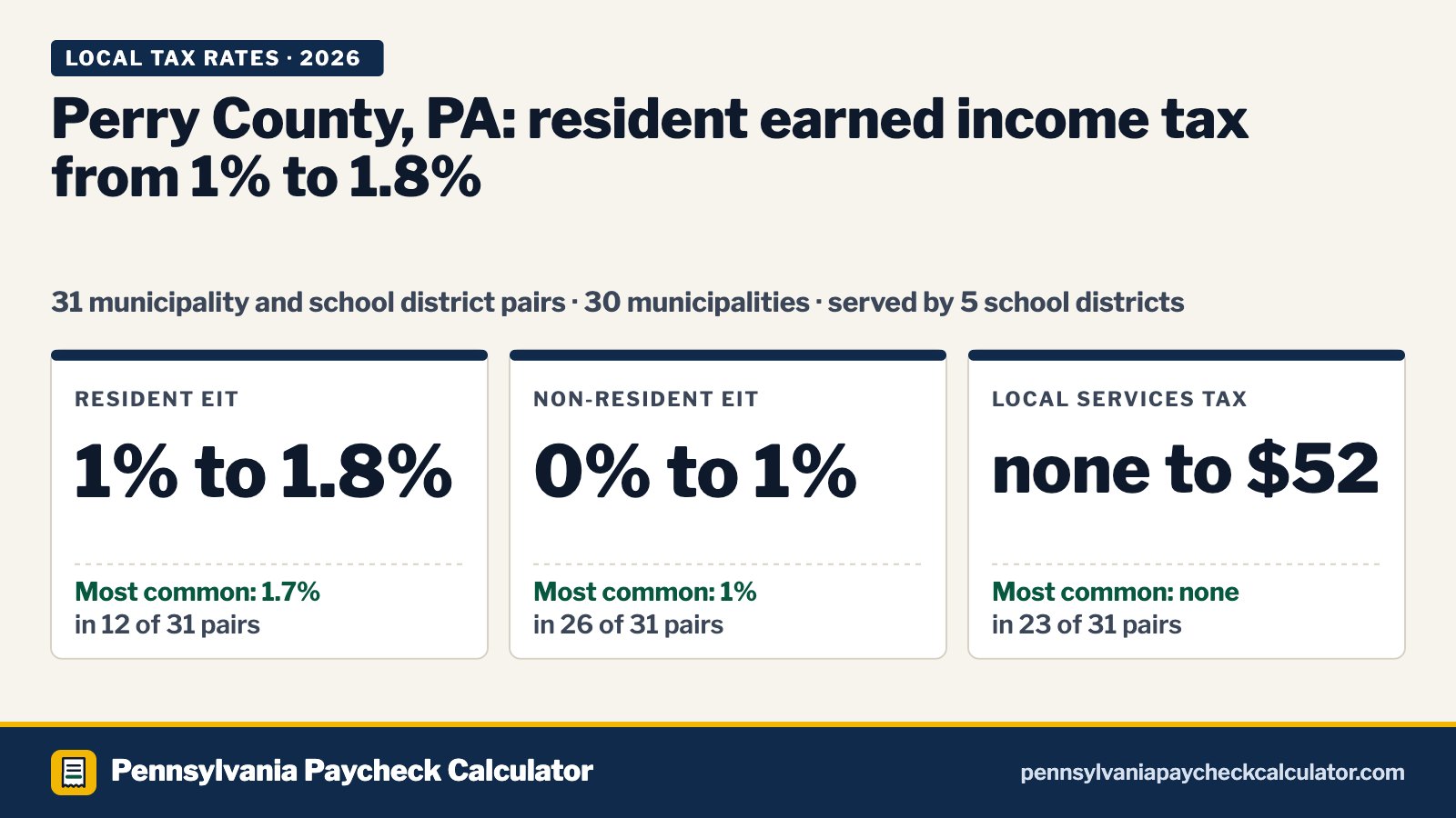 Perry County, PA Local Tax Rates 2026: Every Municipality’s EIT and LST