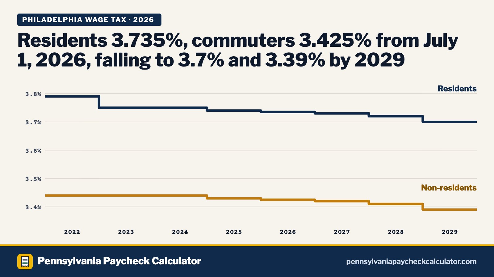Philadelphia Wage Tax 2026: 3.735% for Residents, 3.425% for Commuters