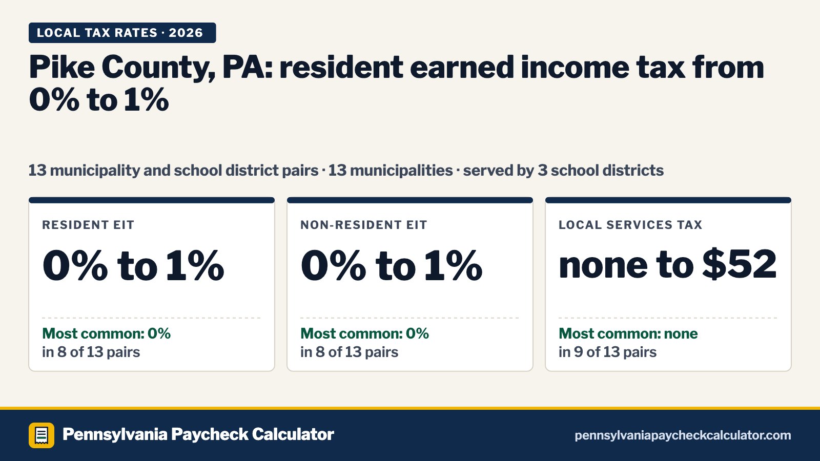 Pike County, PA Local Tax Rates 2026: Every Municipality’s EIT and LST
