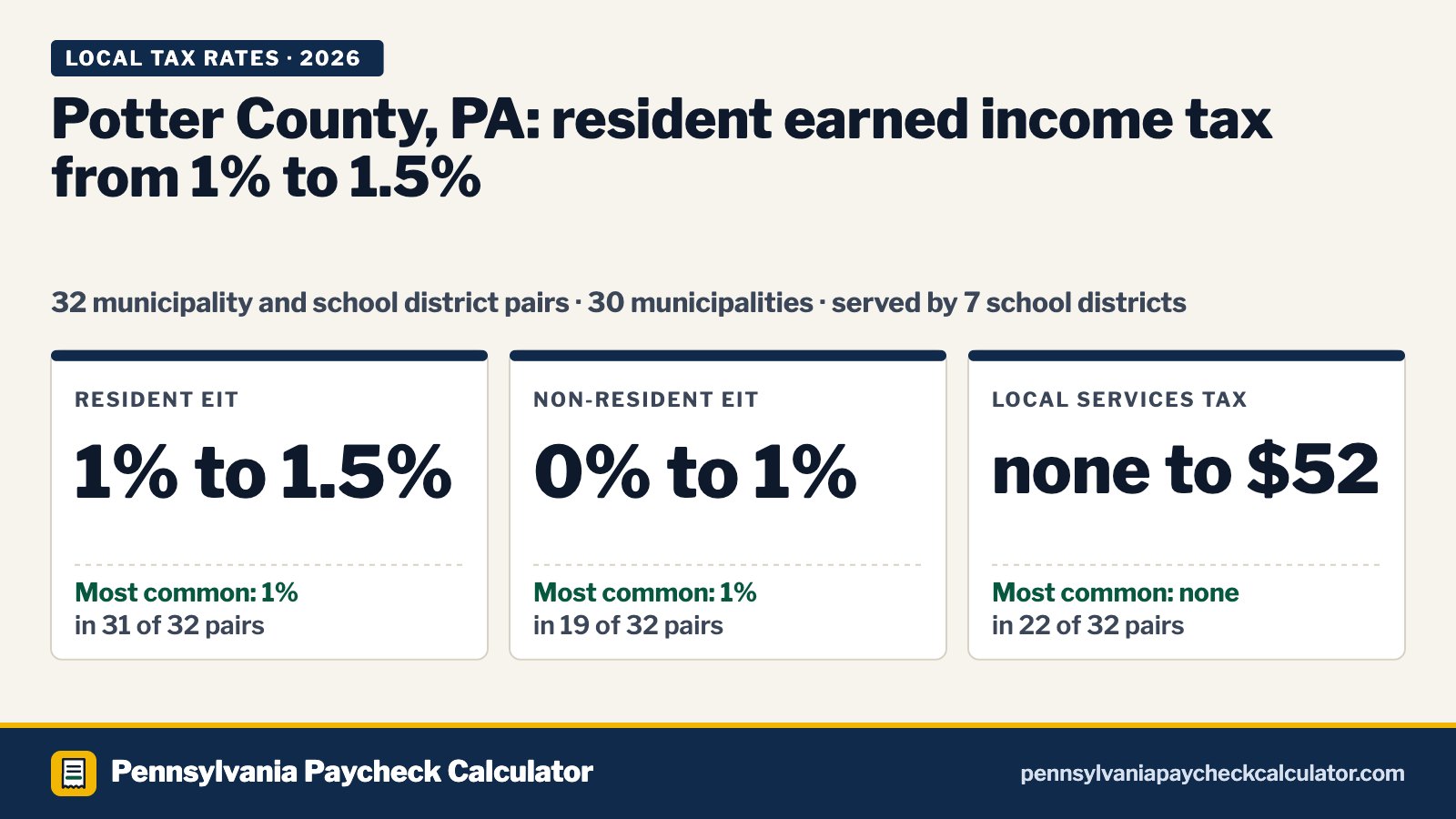 Potter County, PA Local Tax Rates 2026: Every Municipality’s EIT and LST