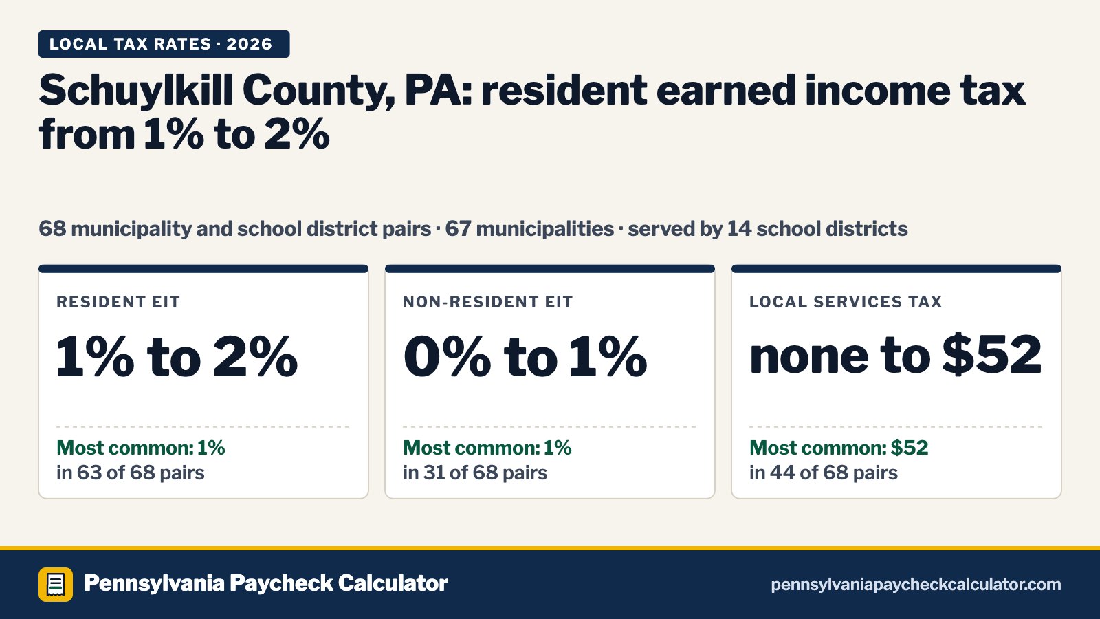 Schuylkill County, PA Local Tax Rates 2026: Every Municipality’s EIT and LST