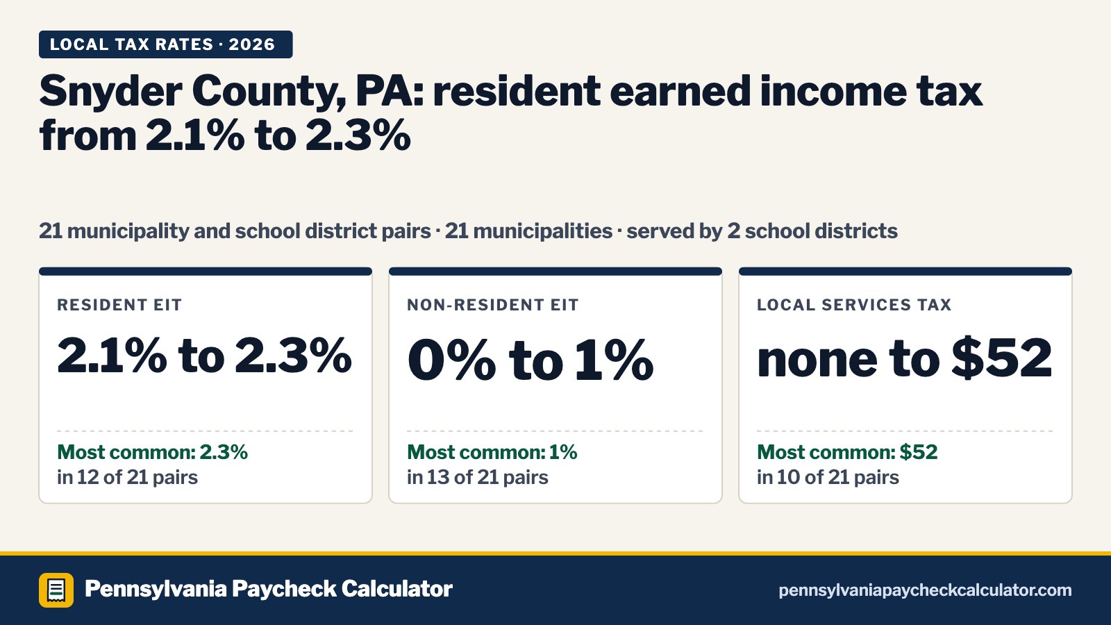 Snyder County, PA Local Tax Rates 2026: Every Municipality’s EIT and LST