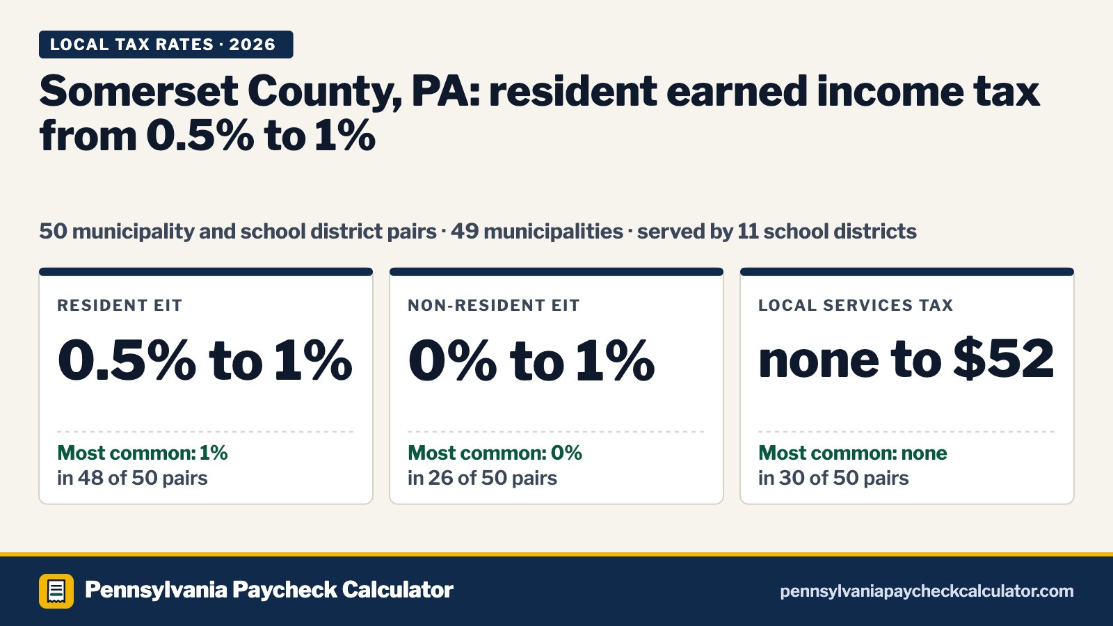 Somerset County, PA Local Tax Rates 2026: Every Municipality’s EIT and LST